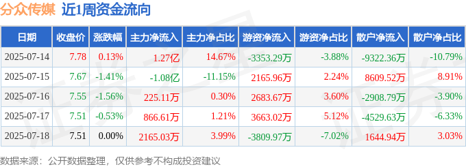 本周盘点（714-718）：分众传媒周跌335%主力资金合计净流入515692万元(图1)