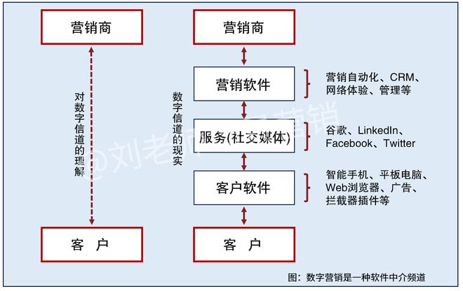 bC一体化是场景营销的必然路径(图3)