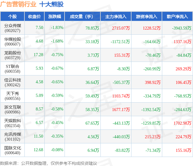 7月31日广告营销行业十大熊股一览(图1)