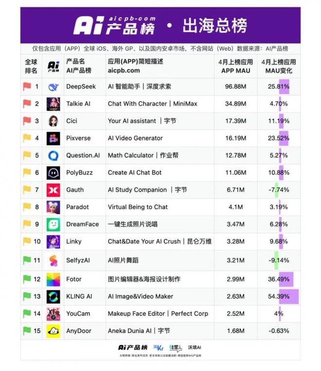 爱诗科技PixVerse4月MAU1619万成为全球最大的AI生成App(图1)