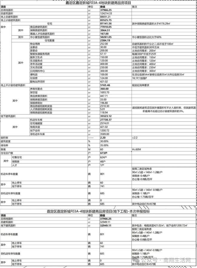 已取证！嘉定最高标准住宅地下规划出炉！(图4)