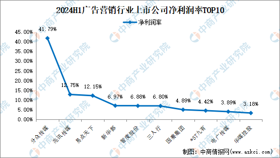 2024年上半年中国广告营销行业上市公司业绩排行榜（附榜单）(图4)