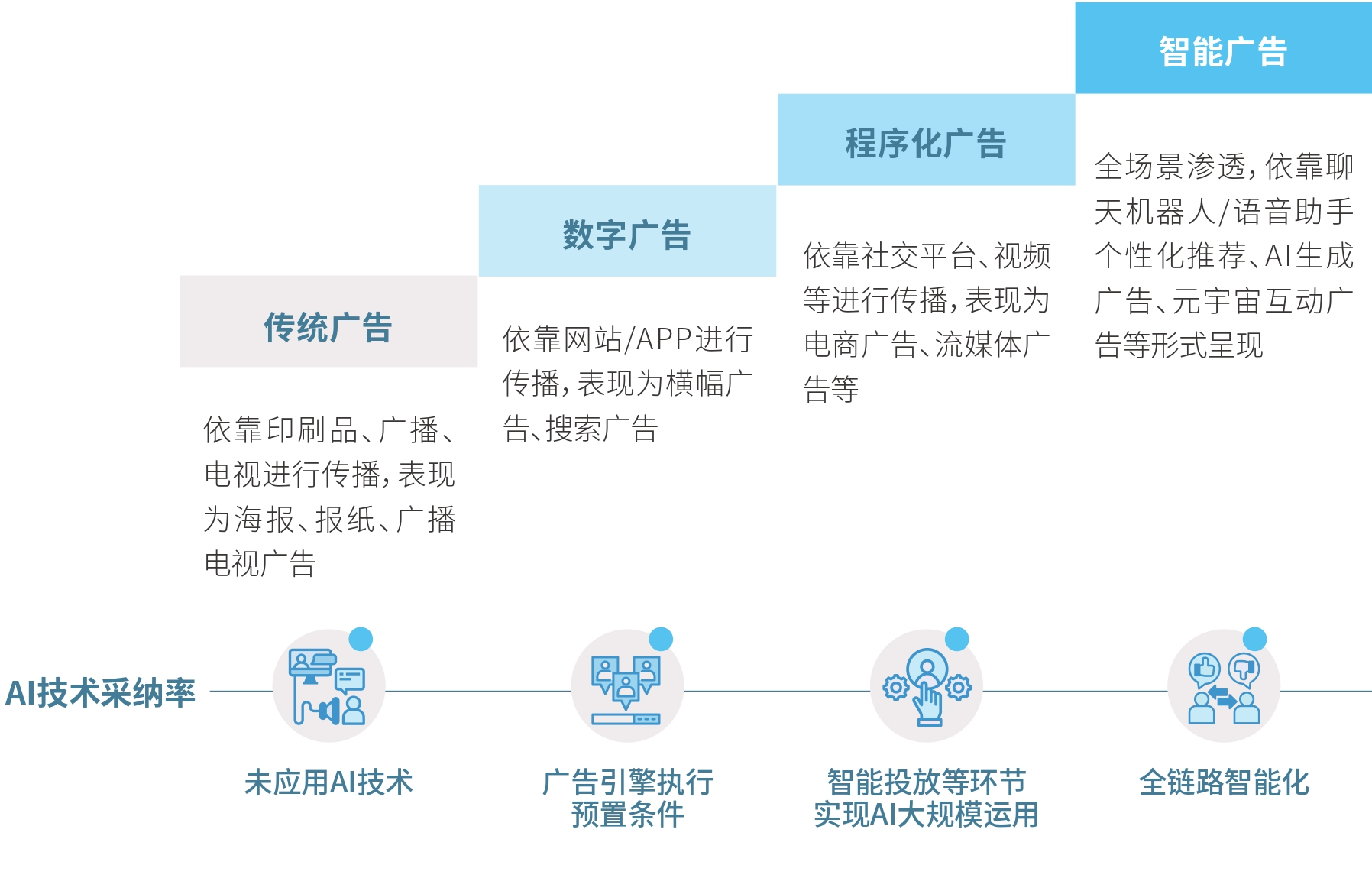 腾讯研究院关于人工智能+系列研究第一篇AI+广告报告重磅发布(图2)
