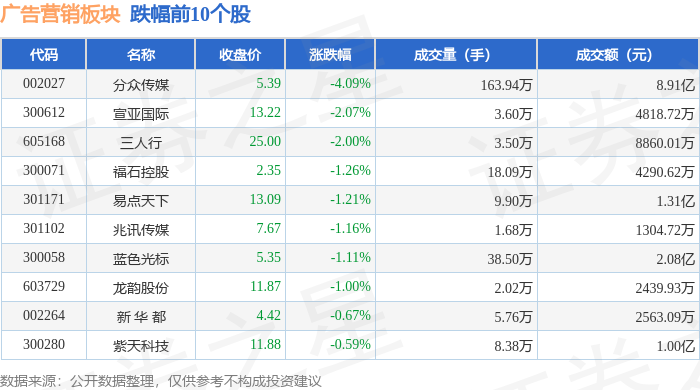 广告营销板块9月12日跌145%分众传媒领跌主力资金净流出28869万元(图2)