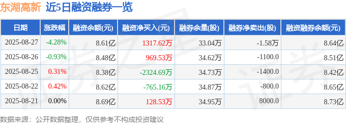 东湖高新(600133)8月27日主力资金净卖出143亿元(图2)