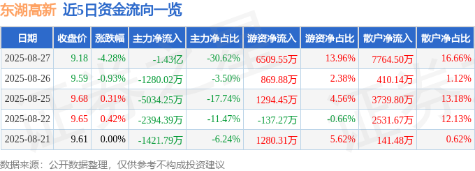东湖高新(600133)8月27日主力资金净卖出143亿元(图1)