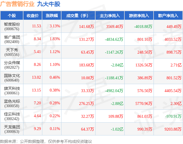 8月28日广告营销行业九大牛股一览(图1)