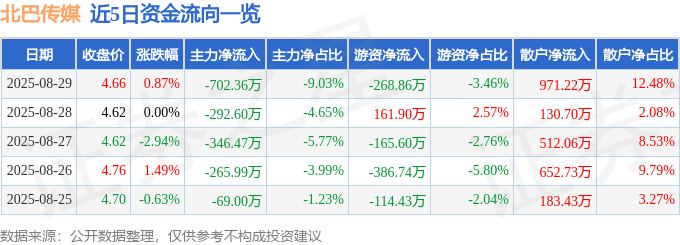 股票行情快报:北巴传媒(600386)8月29日主力资金净卖出70236万元(图1)