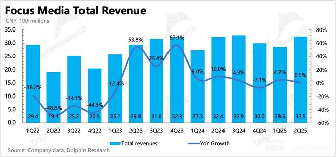 分众：短期承压并非大问题新的故事已在路上(图3)