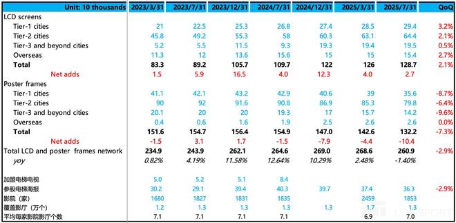 分众：短期承压并非大问题新的故事已在路上(图10)