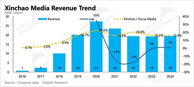 分众：短期承压并非大问题新的故事已在路上(图13)