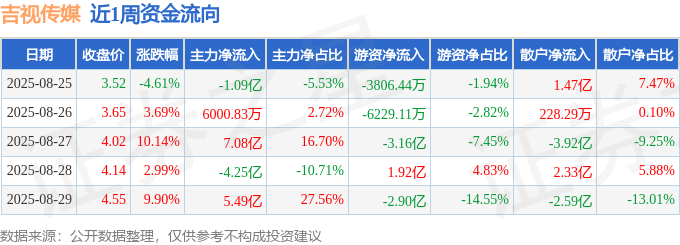 本周盘点(825-829):吉视传媒周涨2331%主力资金合计净流入783亿元(图1)
