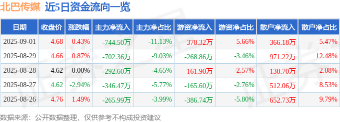 股票行情快报：北巴传媒（600386）9月1日主力资金净卖出74450万元(图1)