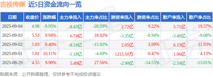 吉视传媒（601929）9月4日主力资金净卖出843亿元(图1)