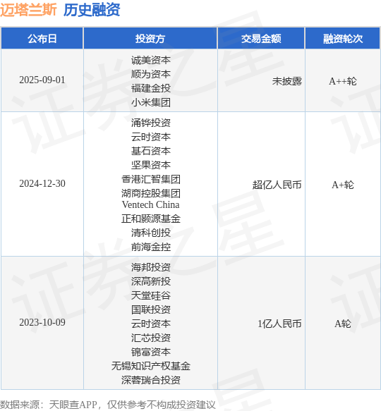 【投融资动态】迈塔兰斯A++轮融资投资方为诚美资本、顺为资本等(图1)