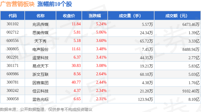 广告营销板块9月5日涨092%兆讯传媒领涨主力资金净流出410258万元(图1)