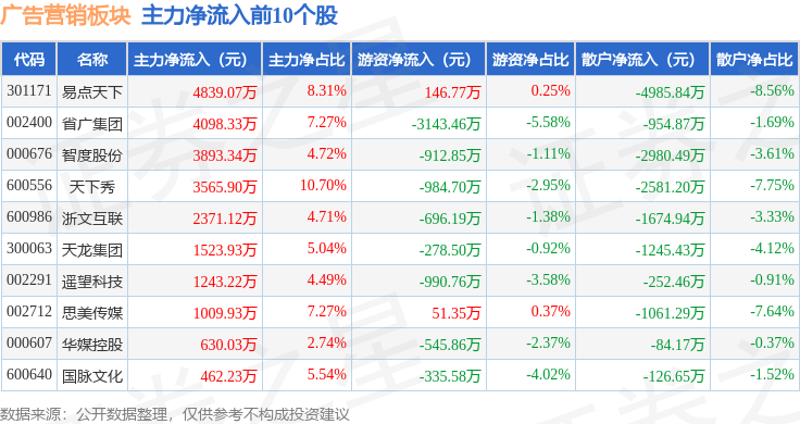 广告营销板块9月5日涨092%兆讯传媒领涨主力资金净流出410258万元(图3)