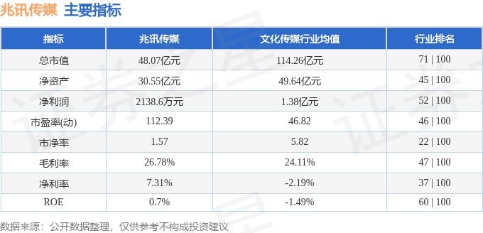 本周盘点(91-95):兆讯传媒周涨269%主力资金合计净流出54785万元(图2)
