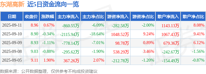 股票行情快报：东湖高新（600133）9月11日主力资金净卖出86055万元(图1)