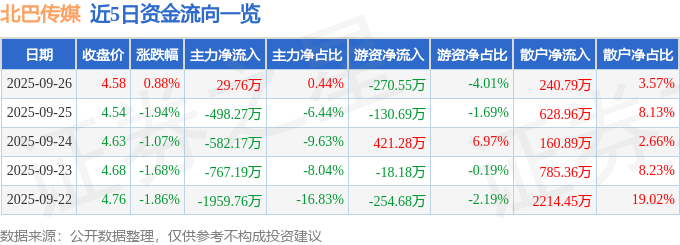 股票行情快报：北巴传媒（600386）9月26日主力资金净买入2976万元(图1)
