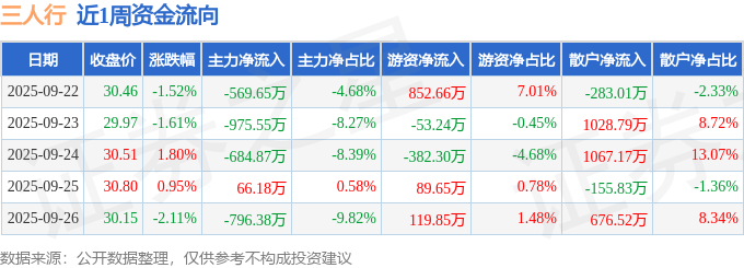 本周盘点（922-926）：三人行周跌252%主力资金合计净流出296026万元(图1)
