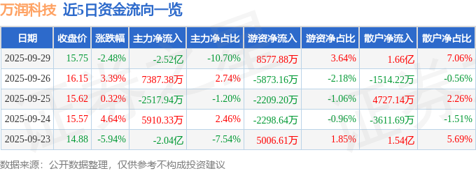 万润科技(002654)9月29日主力资金净卖出252亿元(图1)