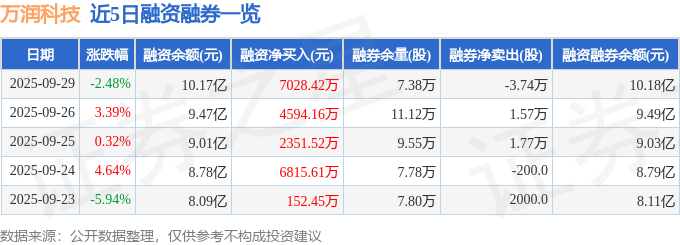 万润科技(002654)9月29日主力资金净卖出252亿元(图2)