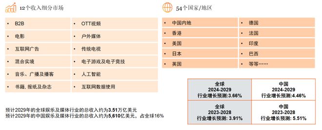 从全球到中国娱乐及媒体行业展望(2025-2029)(图1)
