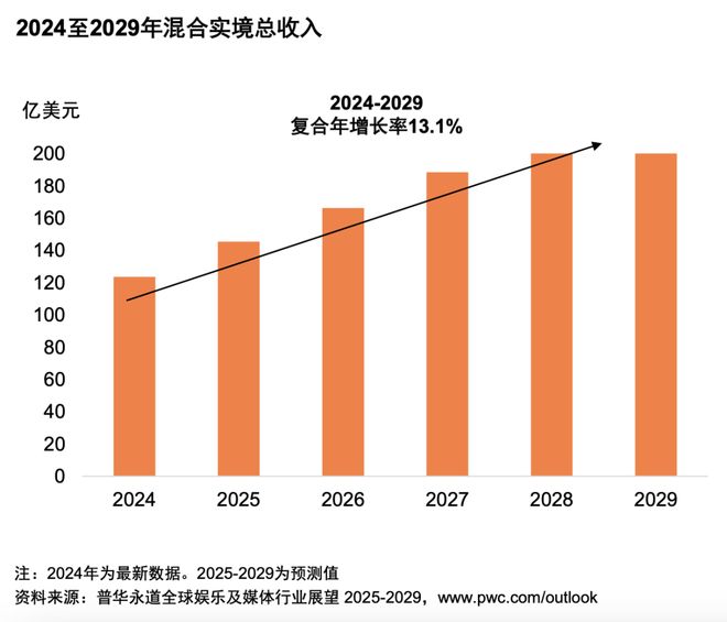 从全球到中国娱乐及媒体行业展望(2025-2029)(图3)
