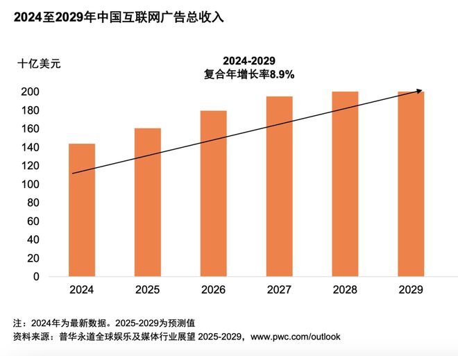 从全球到中国娱乐及媒体行业展望(2025-2029)(图5)