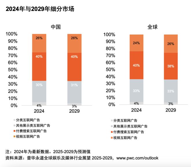 从全球到中国娱乐及媒体行业展望(2025-2029)(图7)