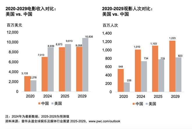 从全球到中国娱乐及媒体行业展望(2025-2029)(图10)