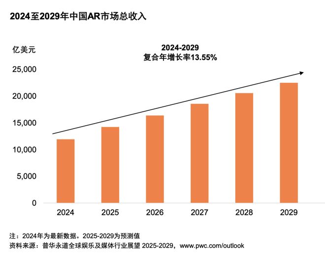从全球到中国娱乐及媒体行业展望(2025-2029)(图4)