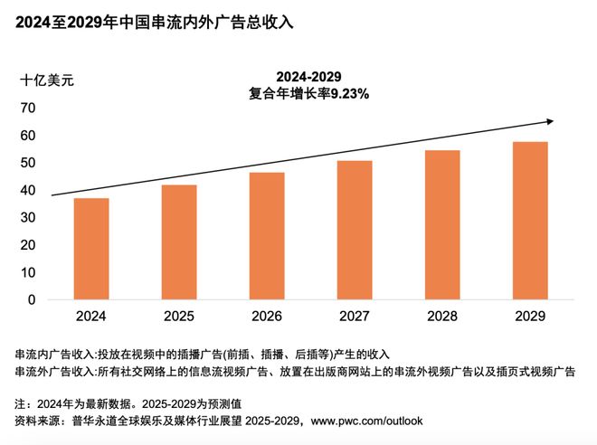 从全球到中国娱乐及媒体行业展望(2025-2029)(图6)