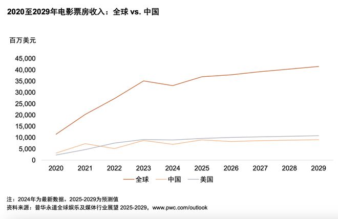 从全球到中国娱乐及媒体行业展望(2025-2029)(图8)