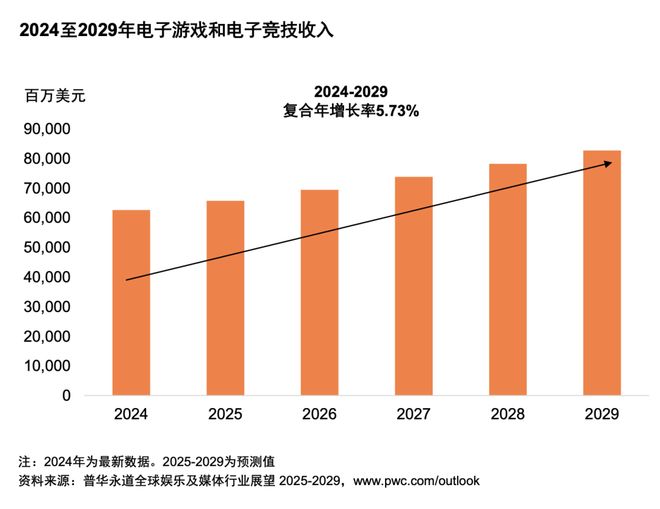 从全球到中国娱乐及媒体行业展望(2025-2029)(图12)