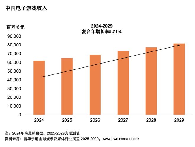 从全球到中国娱乐及媒体行业展望(2025-2029)(图13)