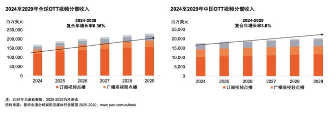从全球到中国娱乐及媒体行业展望(2025-2029)(图15)
