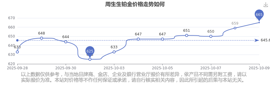 2025年10月10日周生生今日铂金价格查询(多少钱一克)(图1)