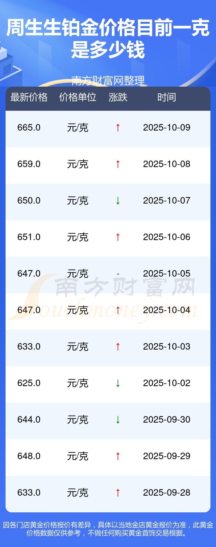 2025年10月10日周生生今日铂金价格查询(多少钱一克)(图2)