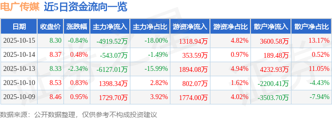 电广传媒(000917)10月15日主力资金净卖出491952万元(图1)