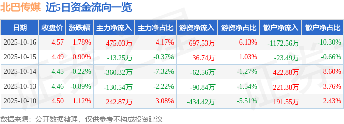 北巴传媒(600386)10月16日主力资金净买入47503万元(图1)