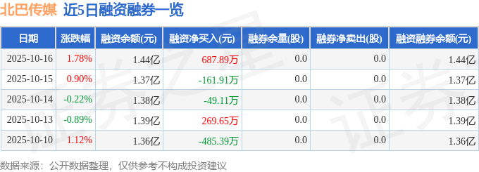 北巴传媒(600386)10月16日主力资金净买入47503万元(图2)