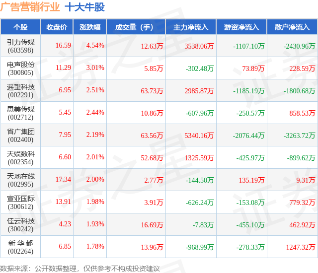 10月21日广告营销行业十大牛股一览(图1)