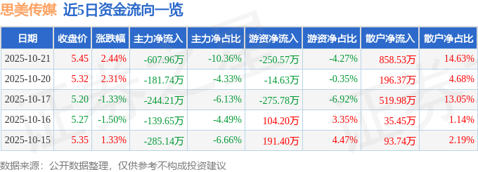 股票行情快报：思美传媒（002712）10月21日主力资金净卖出60796万元(图1)