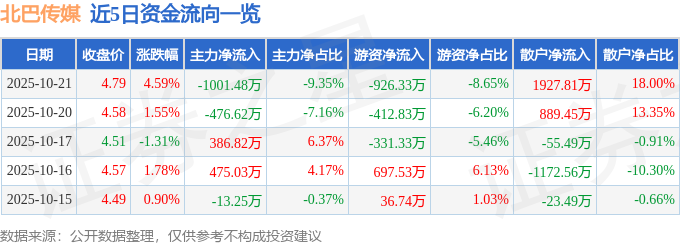 北巴传媒（600386）10月21日主力资金净卖出100148万元(图1)