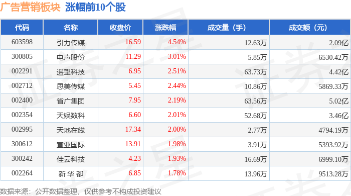 广告营销板块10月21日涨046%引力传媒领涨主力资金净流入868819万元(图1)
