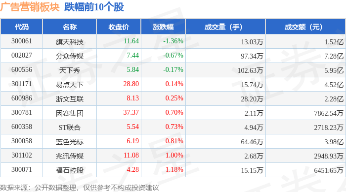 广告营销板块10月21日涨046%引力传媒领涨主力资金净流入868819万元(图2)