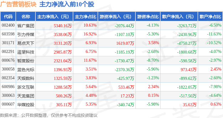 广告营销板块10月21日涨046%引力传媒领涨主力资金净流入868819万元(图3)