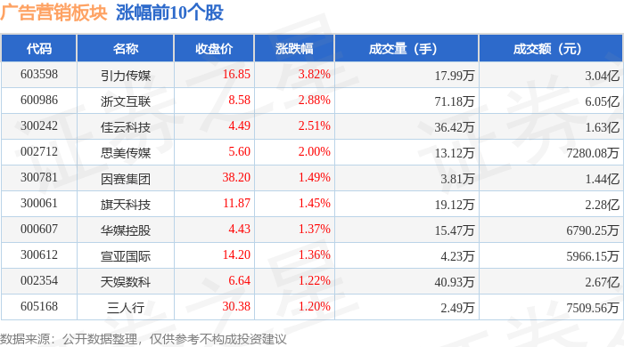广告营销板块10月23日涨08%引力传媒领涨主力资金净流出78033万元(图1)